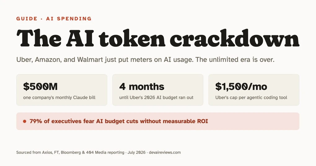 Editorial graphic titled 'The AI token crackdown' with three stat cards — a $500M one-month Claude bill, Uber's 2026 AI budget gone in 4 months, and Uber's $1,500/month cap per coding tool — plus a banner noting 79% of executives fear AI budget cuts without measurable ROI.
