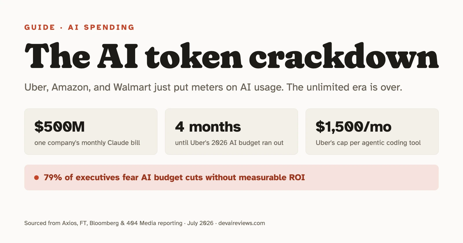 Editorial graphic titled 'The AI token crackdown' with three stat cards — a $500M one-month Claude bill, Uber's 2026 AI budget gone in 4 months, and Uber's $1,500/month cap per coding tool — plus a banner noting 79% of executives fear AI budget cuts without measurable ROI.