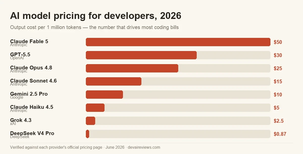 Best AI models for developers in 2026
