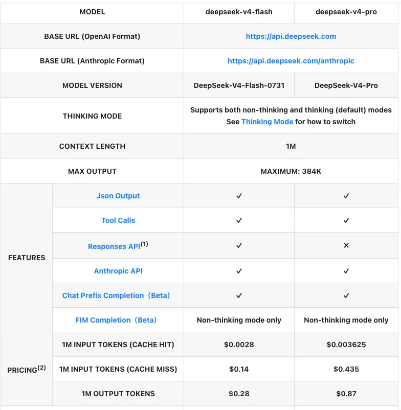 DeepSeek's own API pricing table for deepseek-v4-flash and deepseek-v4-pro: $0.14 and $0.435 per million input tokens on a cache miss, $0.28 and $0.87 per million output tokens, both with a 1M context length and 384K max output