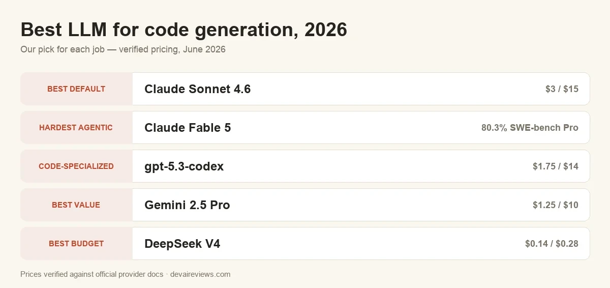 Best LLM for code generation in 2026