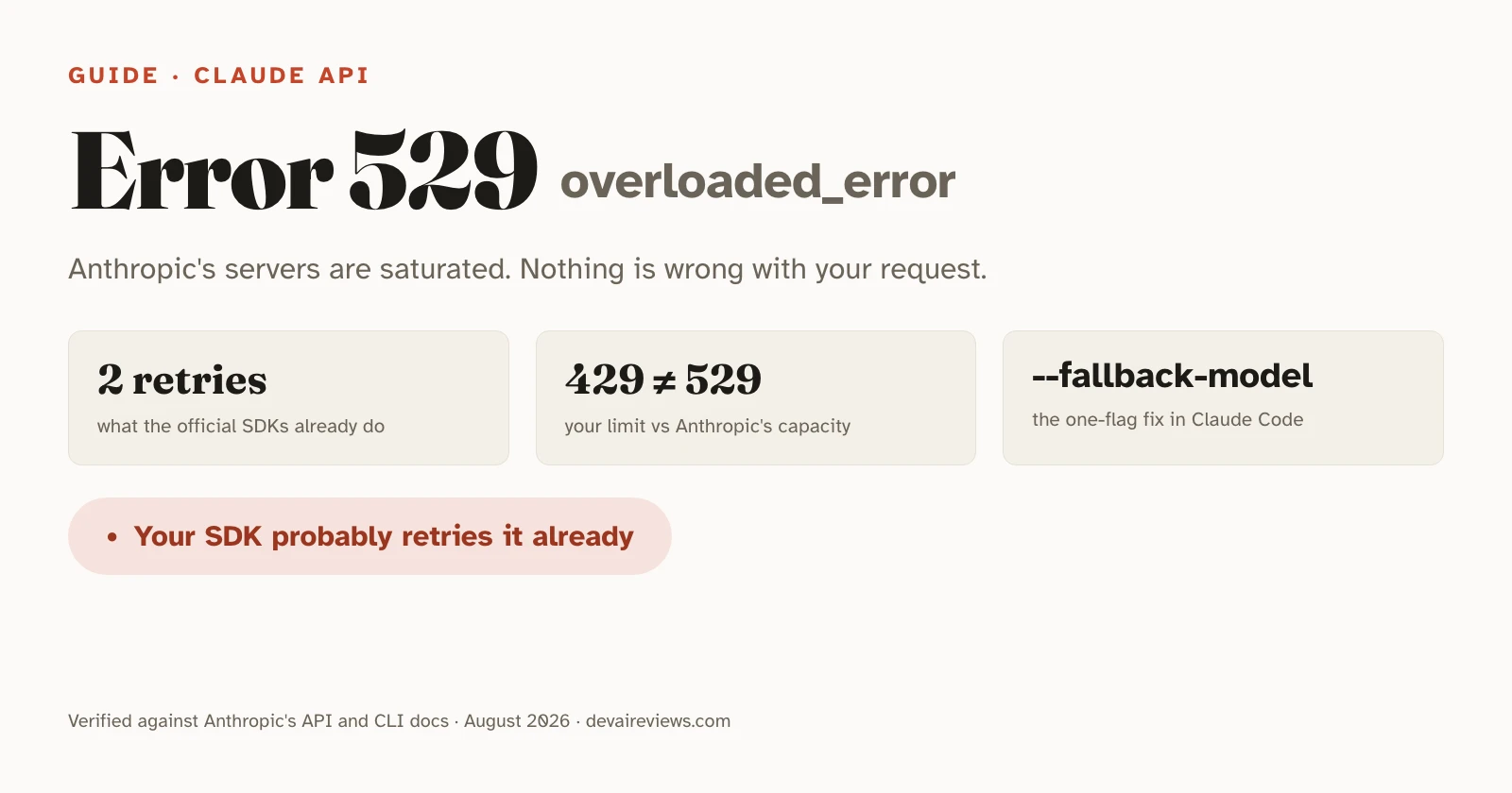 Editorial card headed "Error 529 overloaded_error", with three fact chips: 2 retries, 429 is not 529, and the --fallback-model flag