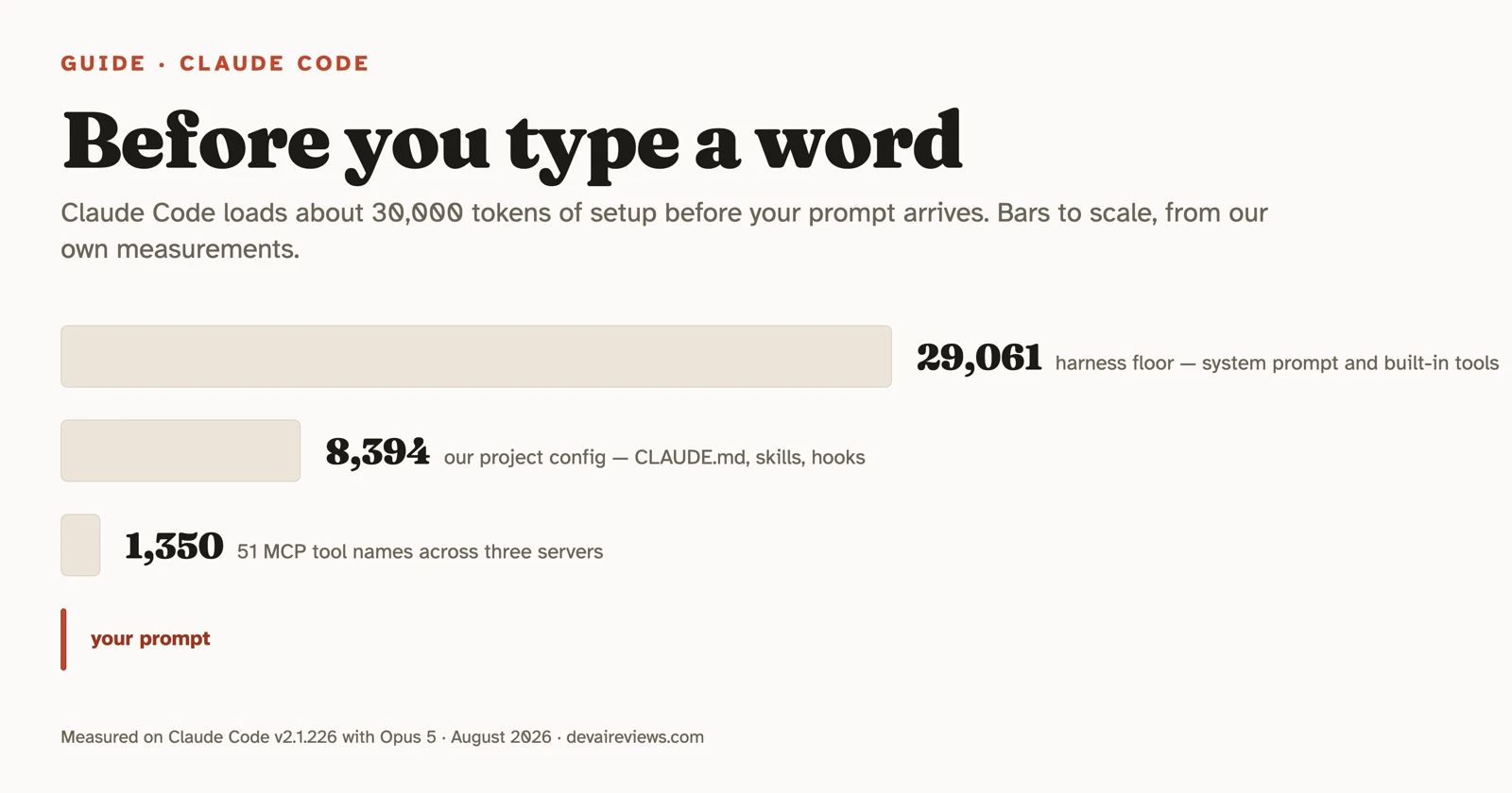 Editorial bar chart titled 'Before you type a word', bars drawn to scale: a 29,061-token harness floor for the system prompt and built-in tools, 8,394 tokens for our project config, 1,350 tokens for 51 MCP tool names across three servers, and a terracotta sliver labelled 'your prompt'