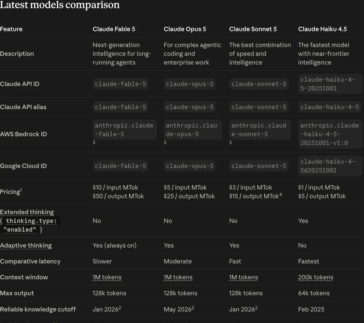 Anthropic's own model comparison table in the Claude Platform docs, listing Claude Fable 5, Opus 5, Sonnet 5 and Haiku 4.5 side by side with their API IDs, per-million-token prices, thinking modes, latency, context windows and knowledge cutoffs