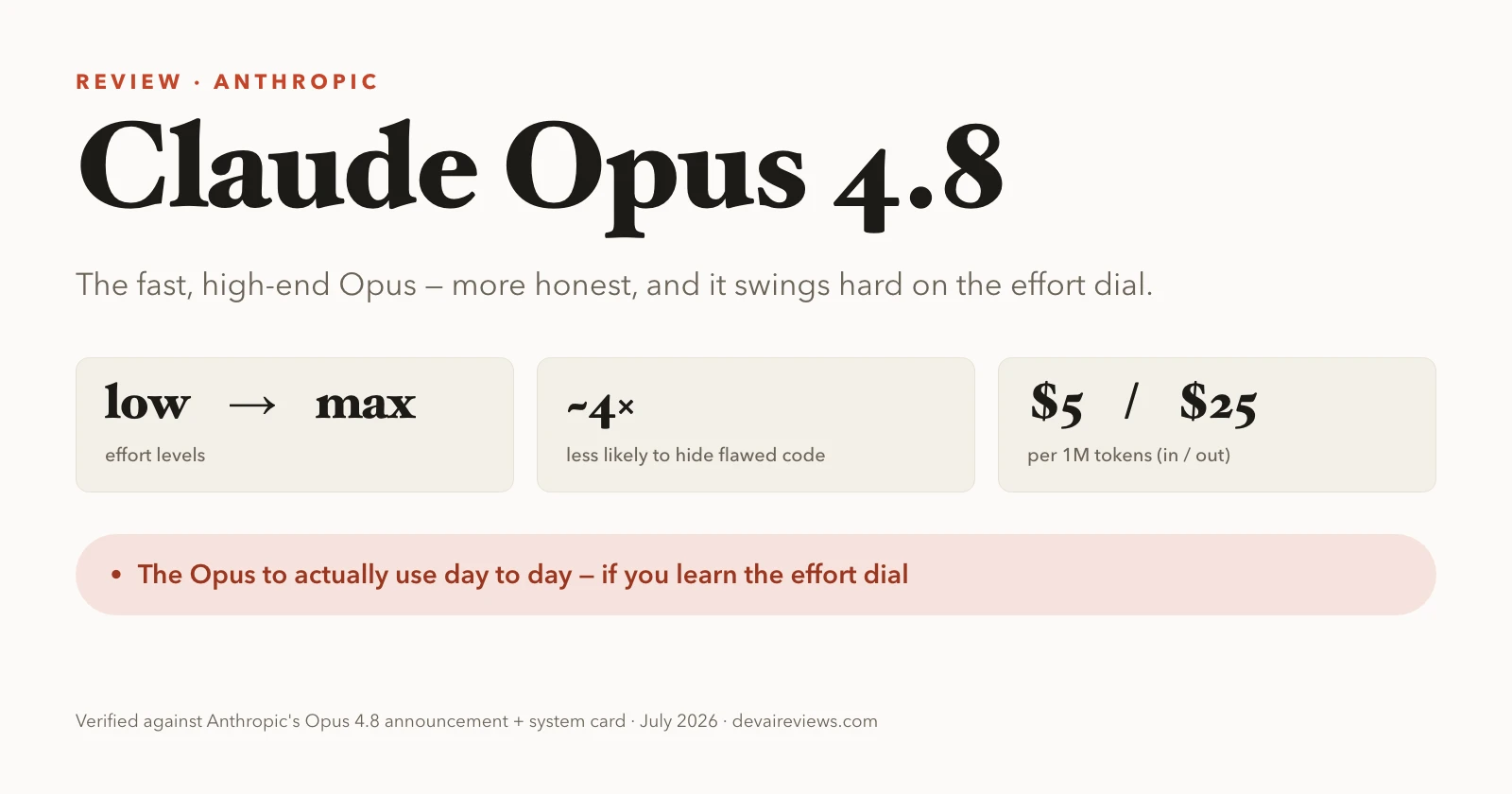 Spec card for Claude Opus 4.8: low-to-max effort levels, about 4x less likely to hide flawed code, and $5/$25 per million tokens in/out