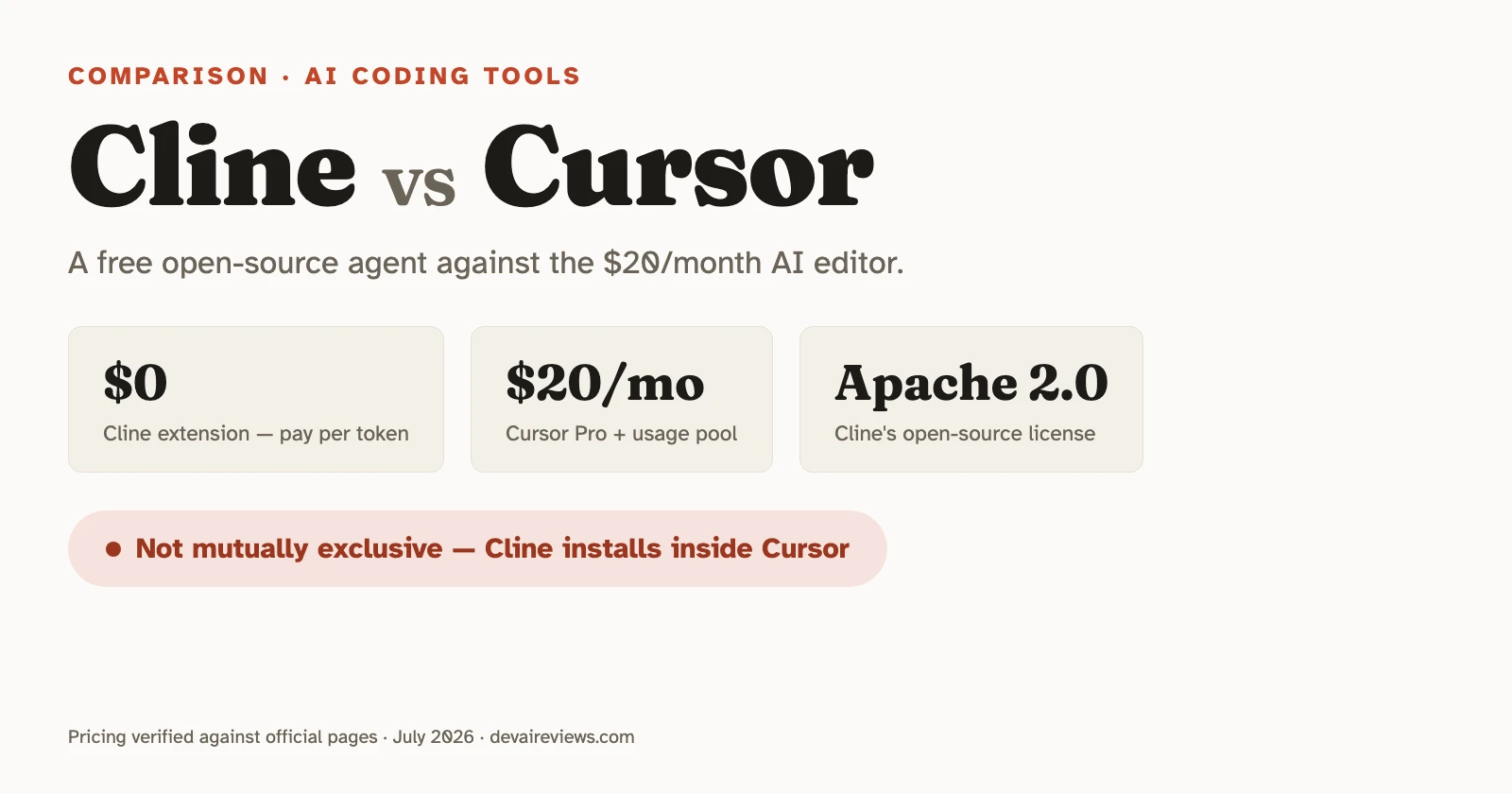 Editorial graphic comparing Cline, a free open-source coding agent, with Cursor, a $20-per-month AI editor