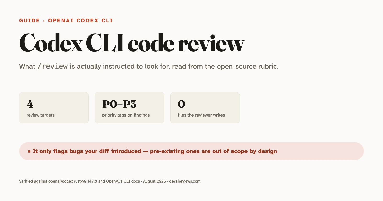 Editorial hero for the Codex CLI code review guide — the title beside a dark terminal showing the /review preset picker, with chips for the four review targets, the P0-P3 priority tags, and a pill reading: it only flags what your diff introduced.