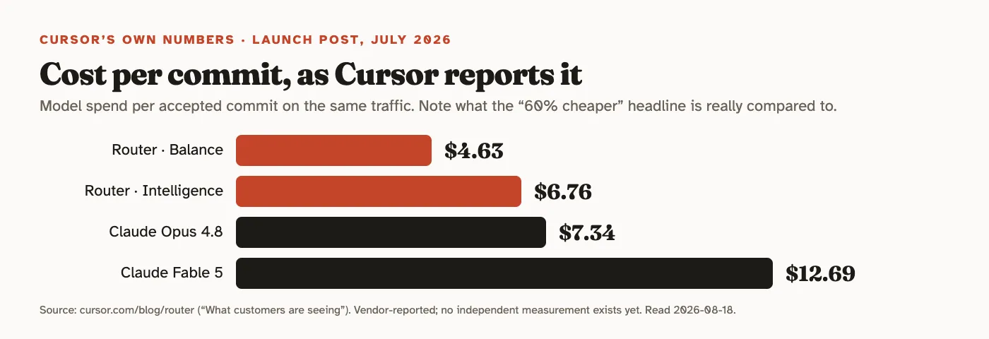 Bar chart of Cursor's reported cost per commit: Router Balance $4.63, Router Intelligence $6.76, Claude Opus 4.8 $7.34, Claude Fable 5 $12.69