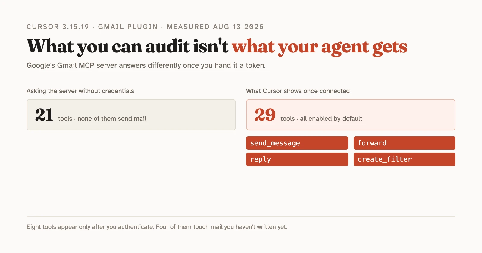 Editorial graphic headed 'What you can audit isn't what your agent gets': asking Google's Gmail MCP server without credentials returns 21 tools and none of them send mail, while Cursor shows 29 once connected, all enabled by default, including send_message, forward, reply and create_filter