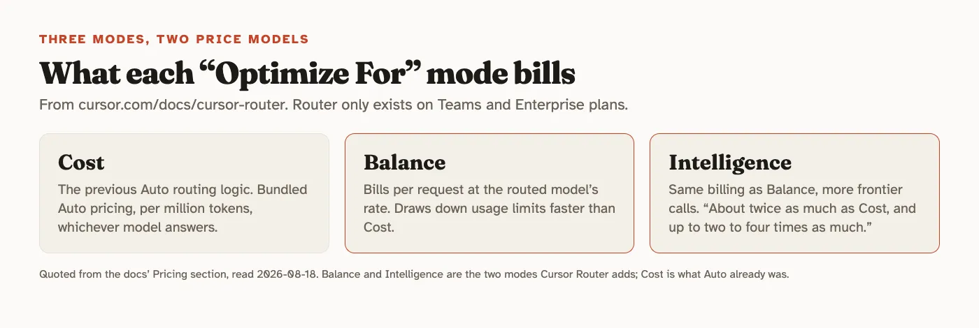 Three cards summarising Cursor Router's Optimize For modes: Cost keeps bundled Auto pricing per million tokens; Balance and Intelligence bill per request at the routed model's rate and cost about twice as much as Cost, up to two to four times