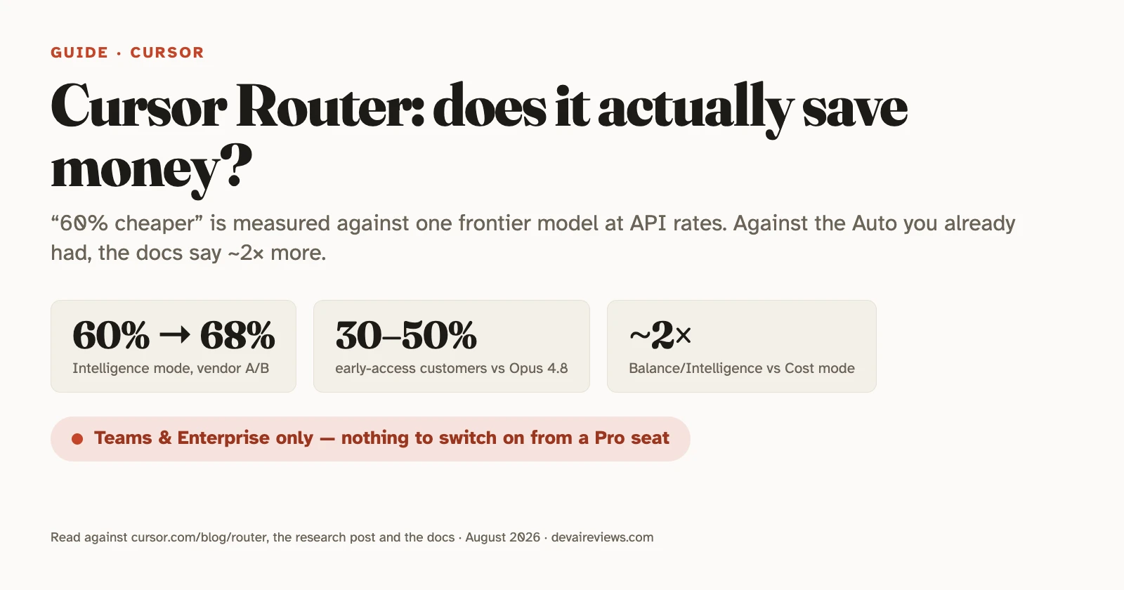 Editorial graphic titled 'Cursor Router: does it actually save money?' with three fact chips (60% to 68% Intelligence-mode savings in Cursor's A/B test, 30-50% for early-access customers vs Opus 4.8, about 2x the price of Cost mode for Balance/Intelligence) and a status pill: Teams and Enterprise only, nothing to switch on from a Pro seat