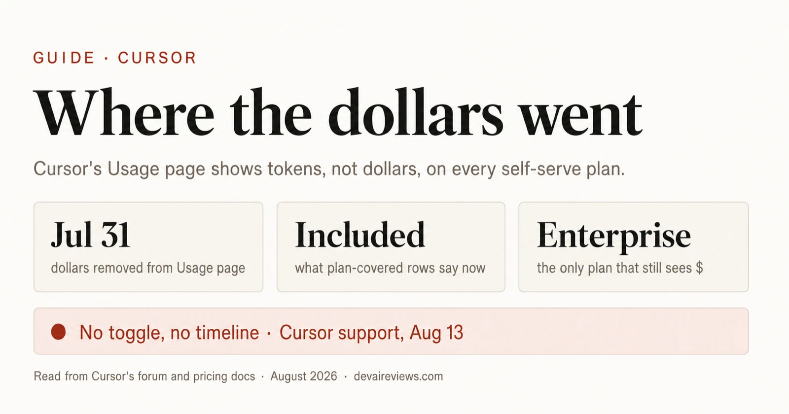 Editorial graphic headed 'Where the dollars went': Cursor's Usage page shows tokens, not dollars, on every self-serve plan; status pill reads no toggle, no timeline, Cursor support, Aug 13