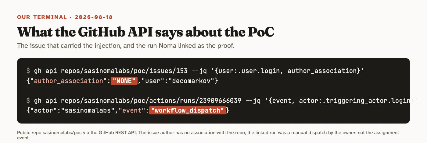 Terminal output of two gh api calls: the issue shows author_association NONE and user decomarkov; the workflow run shows event workflow_dispatch triggered by sasinomalabs