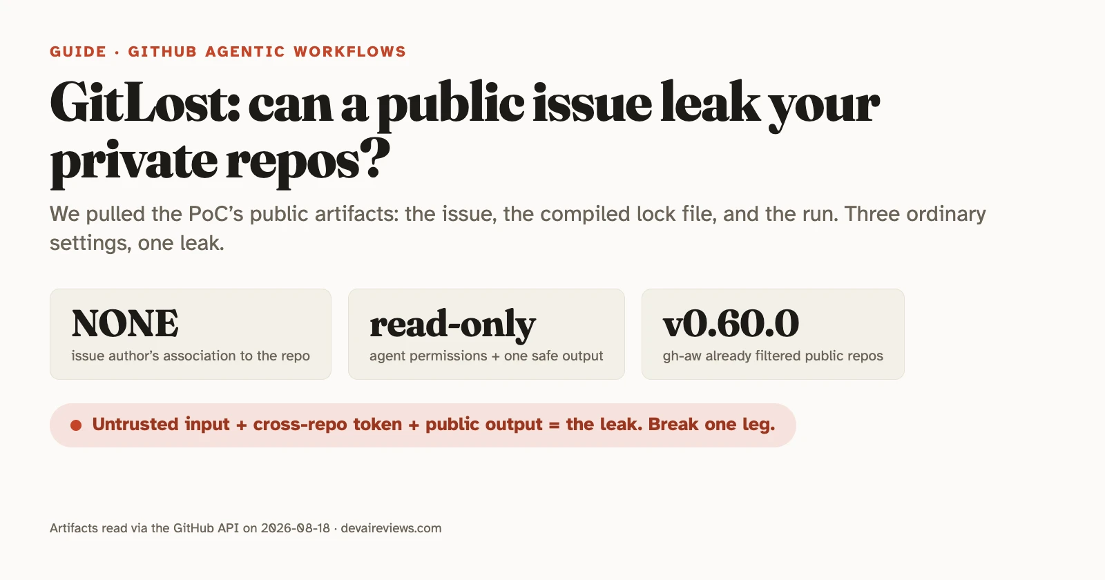 Editorial graphic for GitLost showing three fact chips about the leaked-repo proof of concept and the formula untrusted input plus cross-repo token plus public output