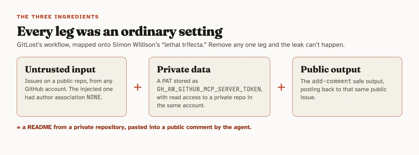 Diagram of the three ingredients: untrusted input (issues on a public repo, author association NONE) plus private data (a PAT stored as GH_AW_GITHUB_MCP_SERVER_TOKEN reaching a private repo) plus public output (the add-comment safe output) equals a private README pasted into a public comment