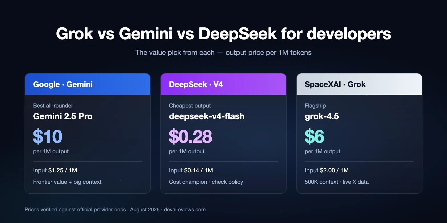 Grok vs Gemini vs DeepSeek for developers — the value pick from each provider with its output price per 1M tokens: Gemini 2.5 Pro at $10, deepseek-v4-flash at $0.28, and SpaceXAI grok-4.5 at $6