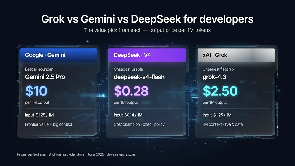 Grok vs Gemini vs DeepSeek for developers — value pick and output price per 1M tokens for Gemini 2.5 Pro, deepseek-v4-flash, and grok-4.3