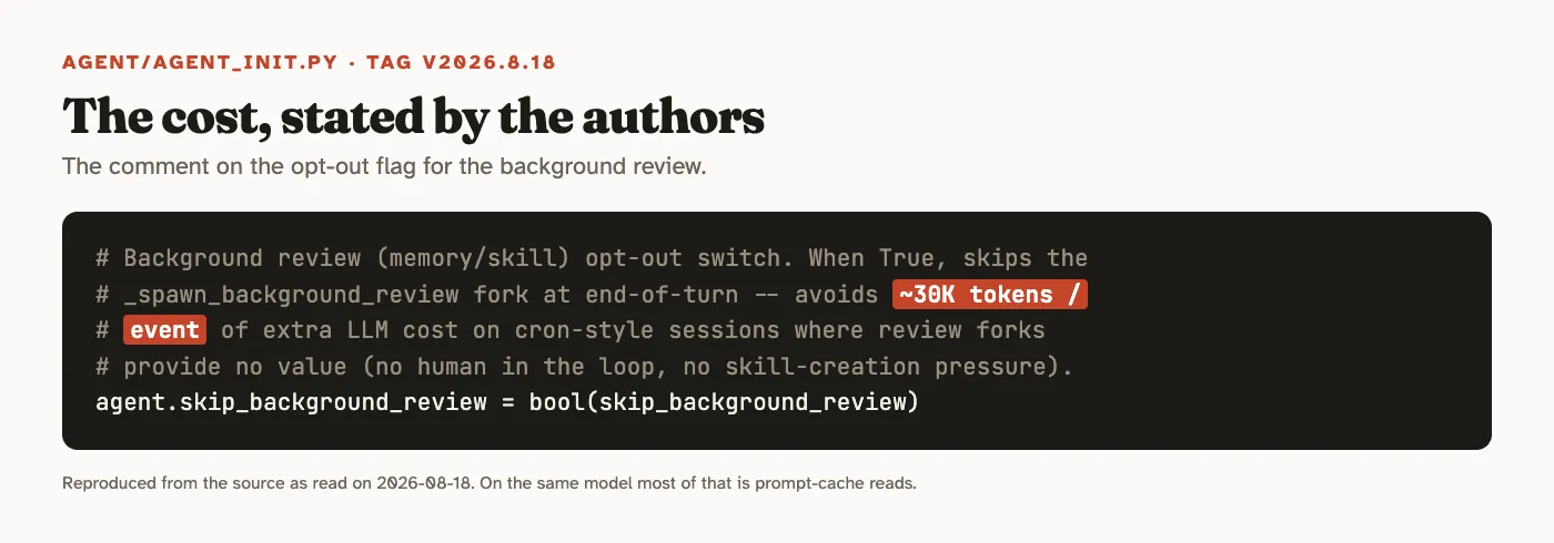 Source excerpt from agent/agent_init.py: the comment on skip_background_review says the fork avoids about 30K tokens per event of extra LLM cost on cron-style sessions
