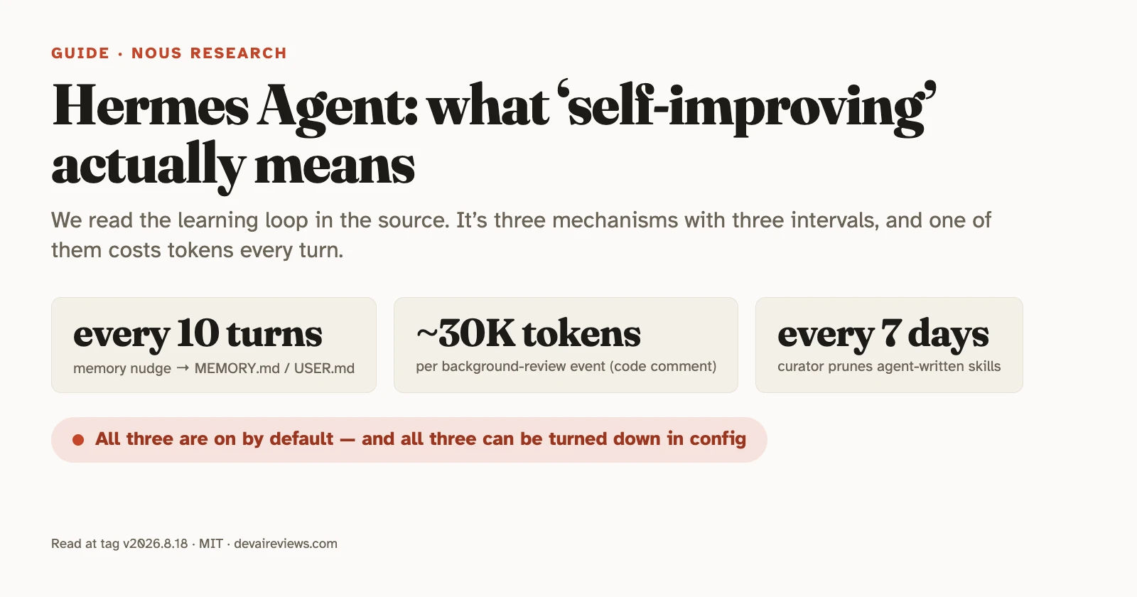 Editorial graphic titled 'Hermes Agent: what self-improving actually means' with three fact chips (memory nudge every 10 turns to MEMORY.md and USER.md, about 30K tokens per background-review event per a code comment, curator every 7 days pruning agent-written skills) and a status pill: all three are on by default and can be turned down in config