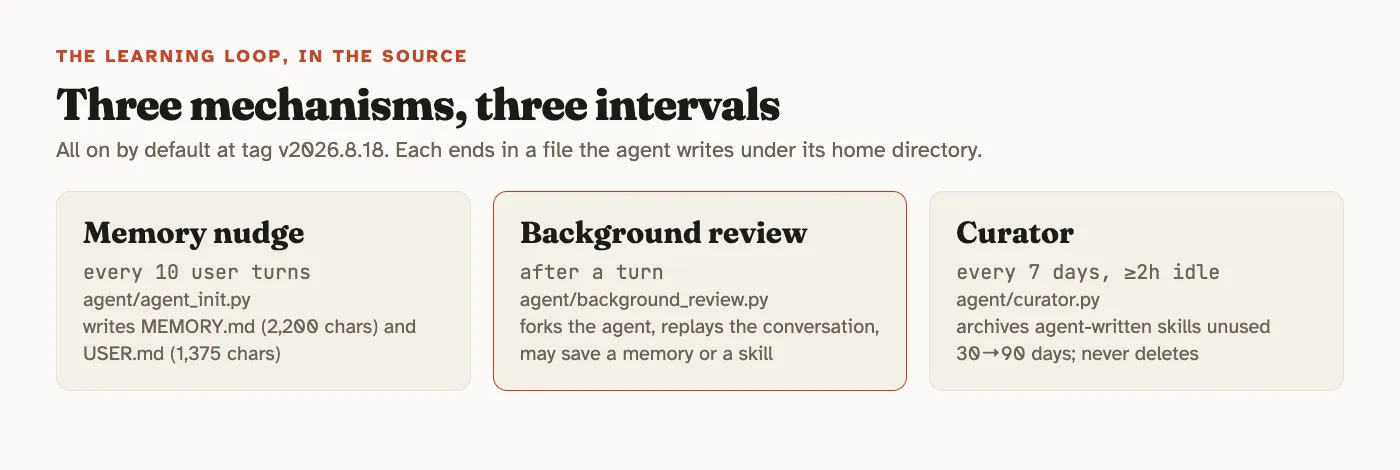 Three cards: Memory nudge every 10 user turns writing MEMORY.md and USER.md; Background review after a turn forking the agent to replay the conversation; Curator every 7 days after 2 hours idle archiving agent-written skills unused 30 to 90 days
