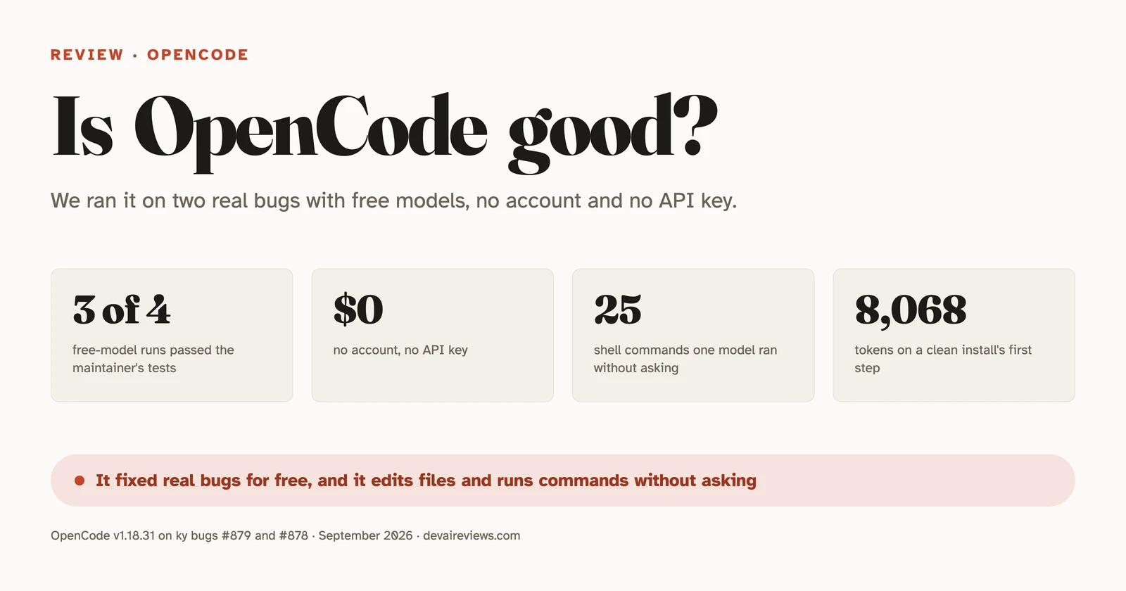 Editorial graphic titled 'Is OpenCode good?' with four fact cards: 3 of 4 free-model runs passed the maintainer's tests, $0 with no account or API key, 25 shell commands one model ran without asking, and 8,068 tokens on a clean install's first step, above a pill reading 'It fixed real bugs for free, and it edits files and runs commands without asking'