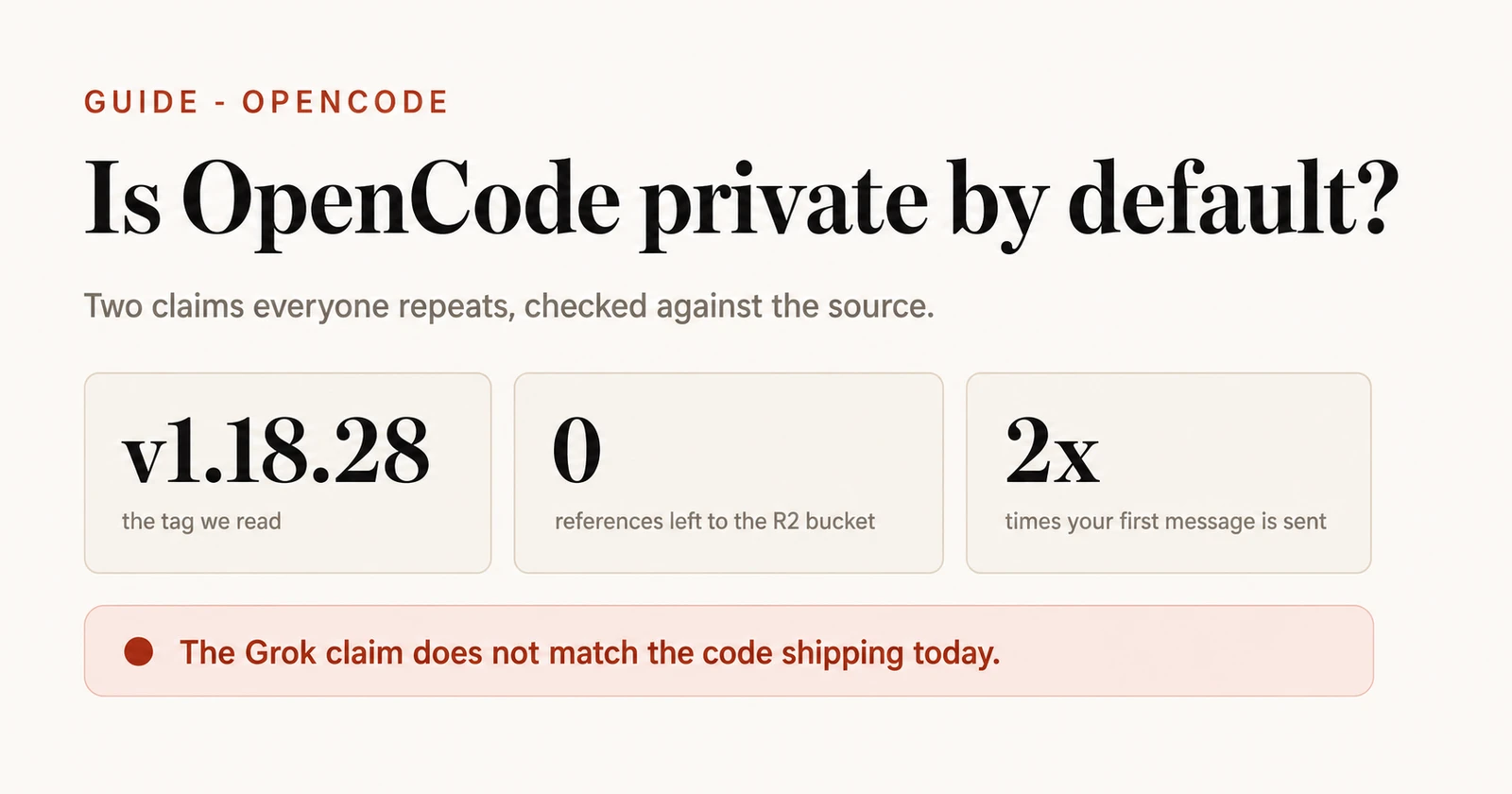Editorial graphic titled 'Is OpenCode private by default?' with three fact cards — v1.18.28 as the tag we read, zero references left to the R2 bucket, and your first message sent twice — above a terracotta pill reading 'The Grok claim does not match the code shipping today.'