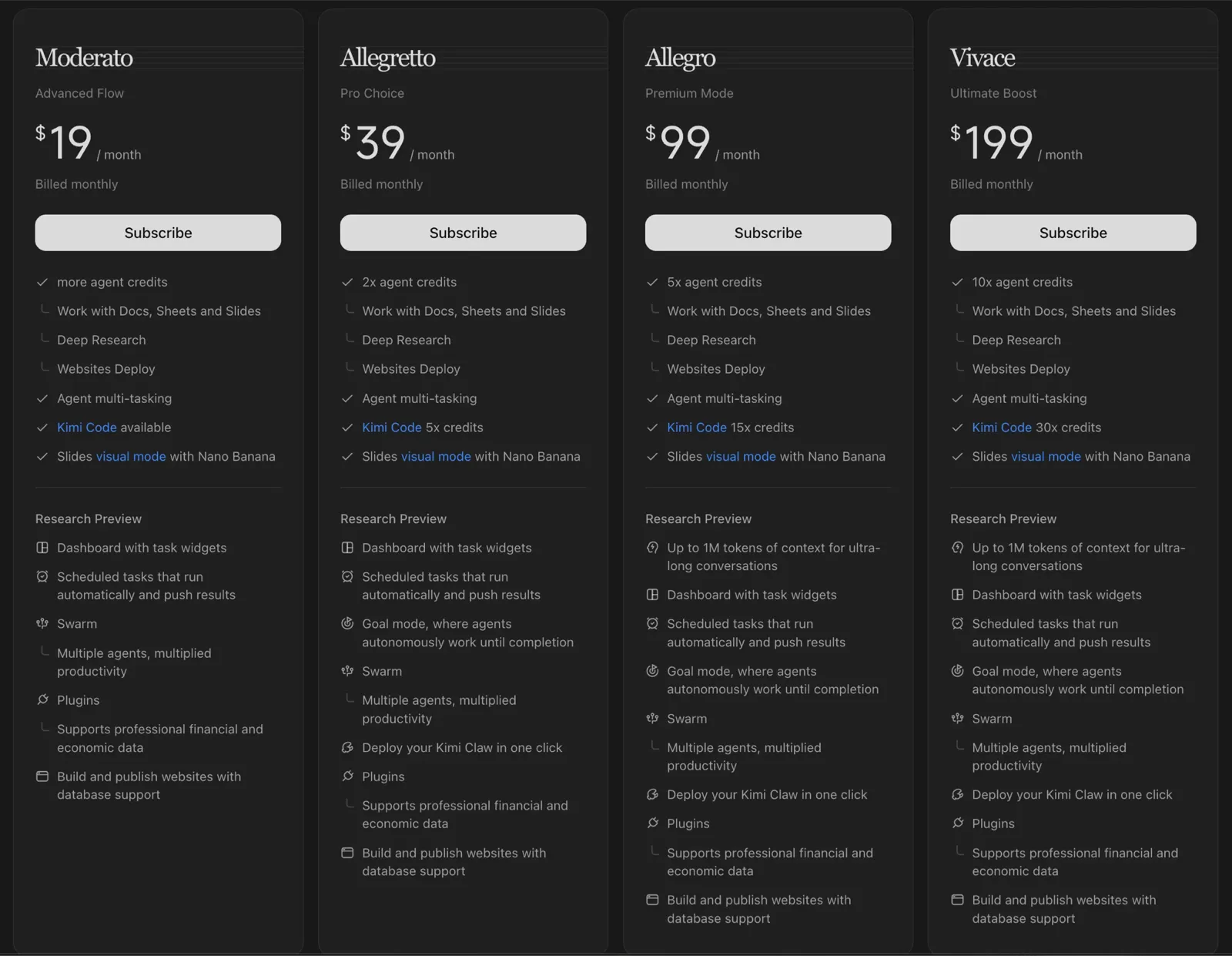 Kimi's four subscription tiers as of July 2026: Moderato at $19/month with Kimi Code access, Allegretto at $39 with 5× Kimi Code credits, Allegro at $99 with 15× credits and 1M-token context, and Vivace at $199 with 30× credits