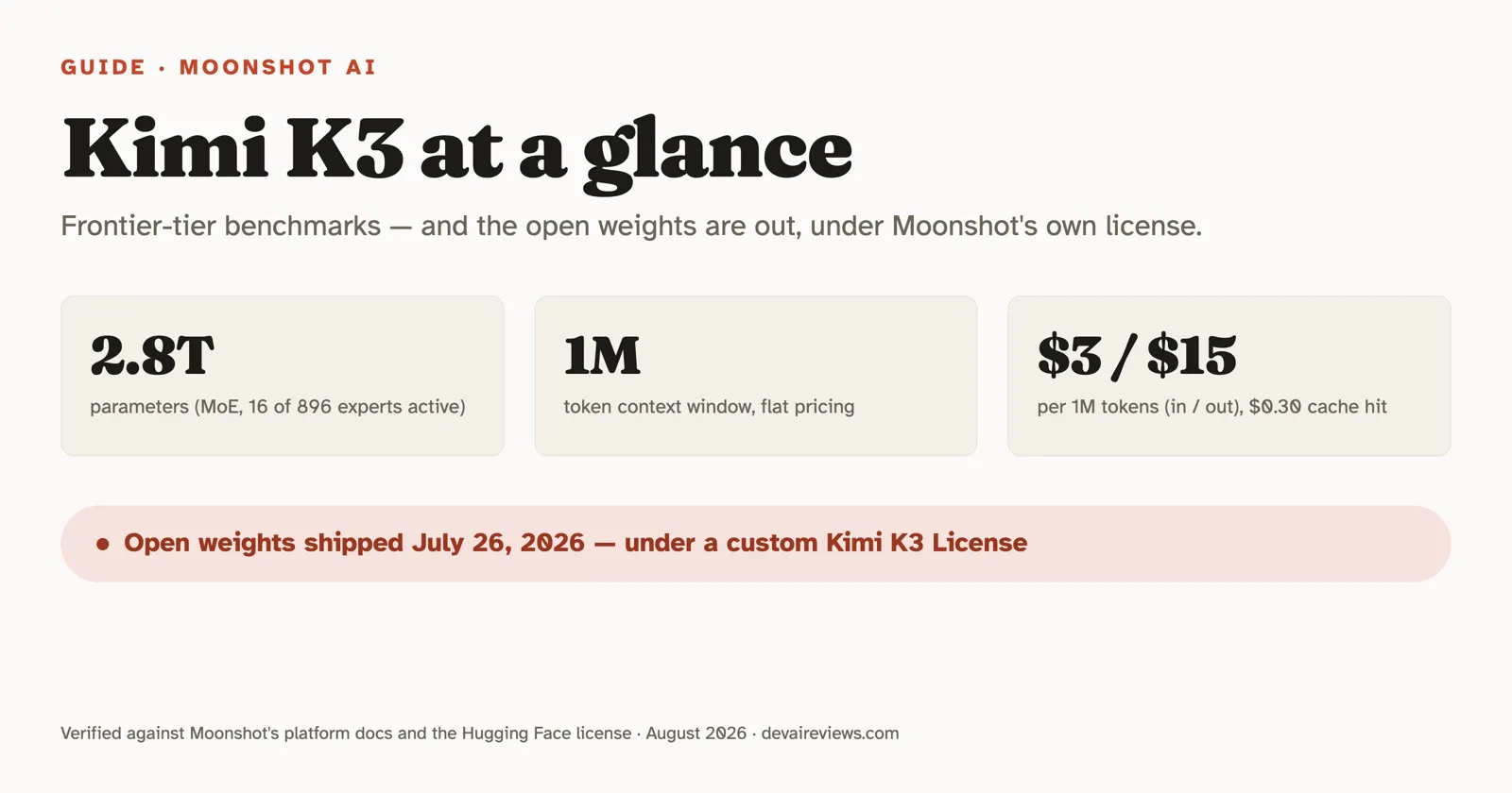 Kimi K3 at a glance: 2.8T parameters (MoE, 16 of 896 experts active), a 1M-token context window with flat pricing, $3/$15 per million tokens with $0.30 cache-hit input, and open weights shipped July 26, 2026 under a custom Kimi K3 License