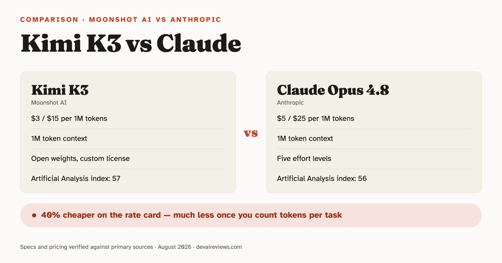 Two comparison cards side by side: Kimi K3 from Moonshot AI at $3/$15 per 1M tokens, a 1M-token context, open weights under a custom license and an Artificial Analysis index of 57, against Claude Opus 4.8 from Anthropic at $5/$25 per 1M tokens, a 1M-token context, five effort levels and an index of 56