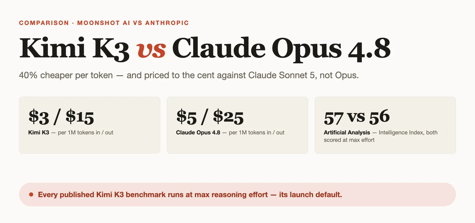 Comparison card: Kimi K3 at $3 / $15 per million tokens against Claude Opus 4.8 at $5 / $25, with Artificial Analysis scoring them 57 versus 56 on its Intelligence Index with both models at max effort, and a note that every published Kimi K3 benchmark runs at max reasoning effort — its launch default