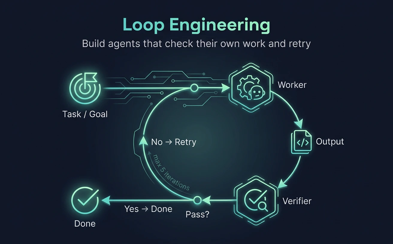 Diagram of a loop-engineering feedback cycle: a task feeds a worker agent, which produces output, a verifier checks it, and a Pass? decision either retries (up to 5 iterations) or marks the task done.