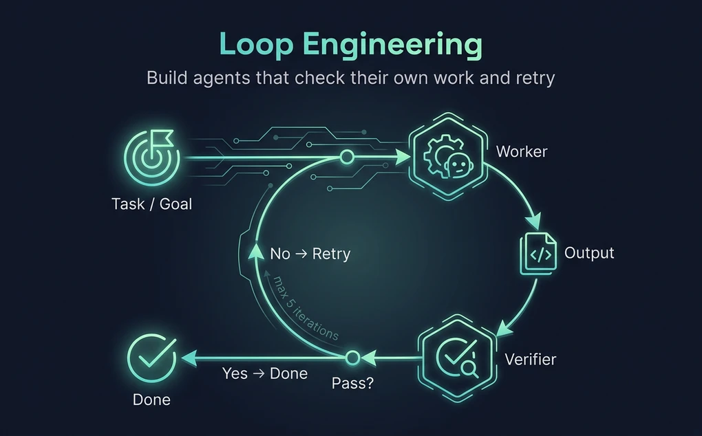 Diagram of a loop-engineering feedback cycle: a task feeds a worker agent, which produces output, a verifier checks it, and a Pass? decision either retries (up to 5 iterations) or marks the task done.