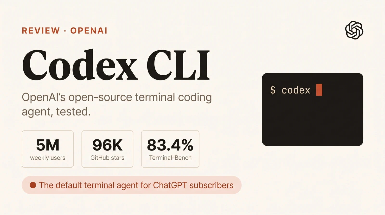 Editorial hero for the Codex CLI review — the title next to a dark terminal window showing a $ codex prompt, with stat chips for 5M weekly users, 96K GitHub stars, and 83.4% on Terminal-Bench, and the verdict pill: the default terminal agent for ChatGPT subscribers.