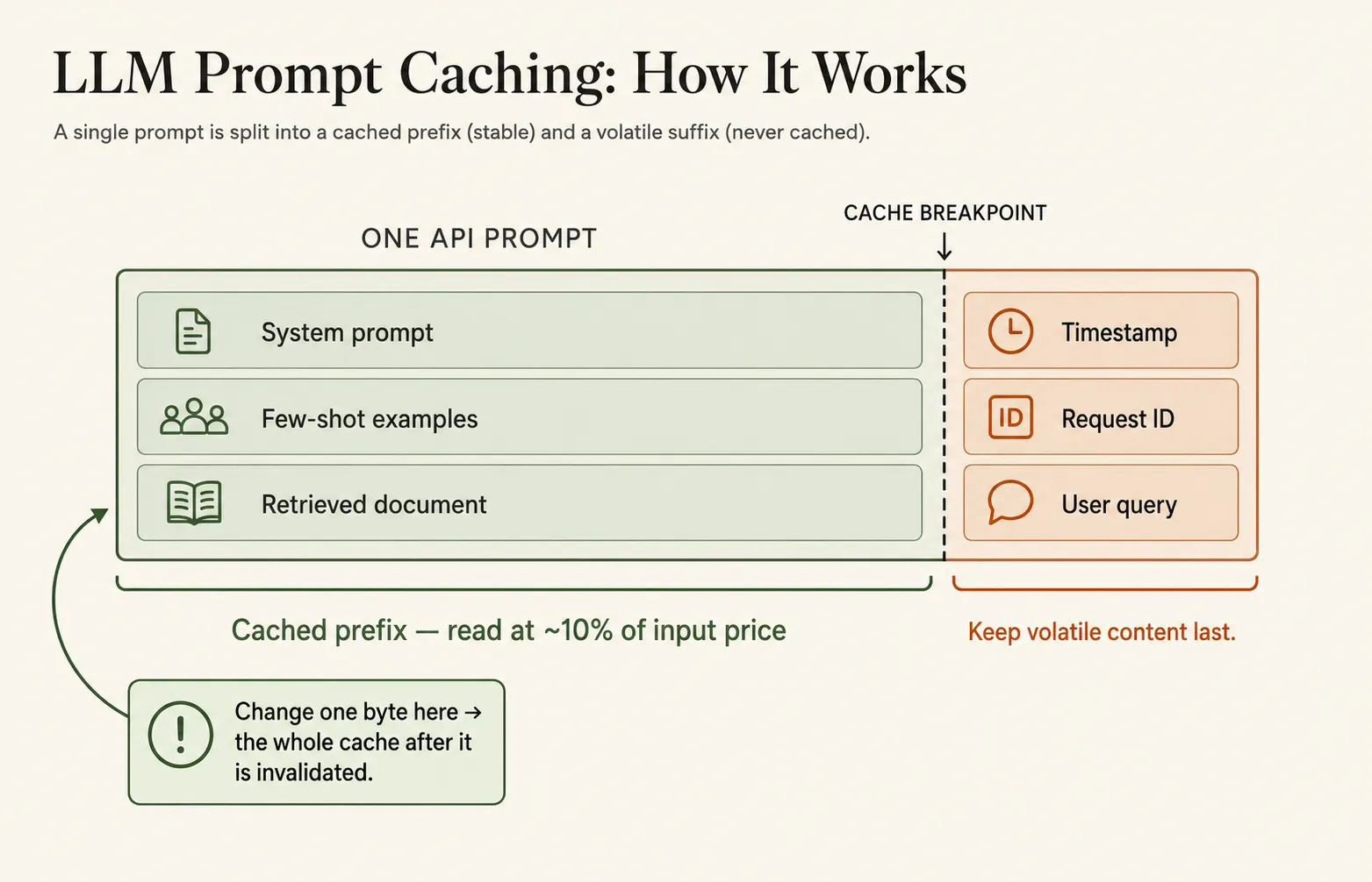 Diagram of a cached prompt: a stable prefix (system prompt, few-shot examples, retrieved document) is marked as the cached span read at about 10% of input price, while volatile content (timestamp, request ID, user query) sits after the cache breakpoint. A callout notes that changing any byte in the prefix invalidates everything after it.