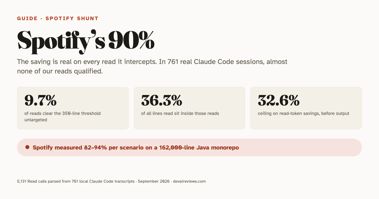 Editorial graphic headlined 'Spotify's 90%', with three figures measured across 761 Claude Code sessions: 9.7% of reads clear the 350-line threshold untargeted, 36.3% of all lines read sit inside those reads, and a 32.6% ceiling on read-token savings