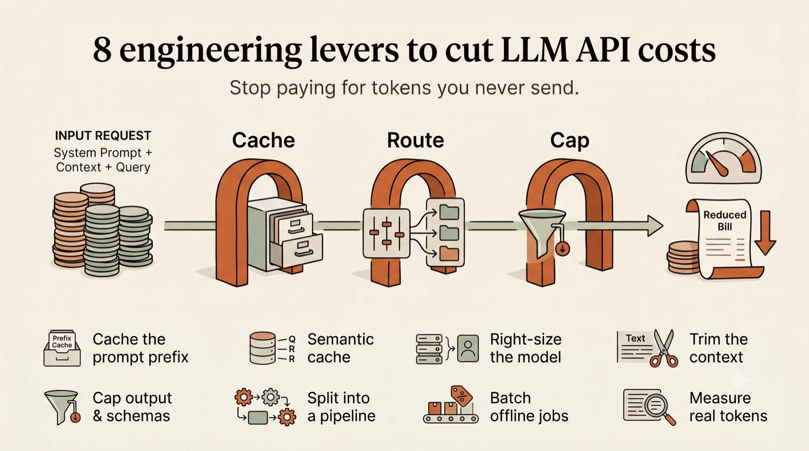 Editorial diagram: an input request of stacked tokens passes through cache, route, and cap gates and comes out as a reduced bill, with the eight cost-optimization levers labeled below.