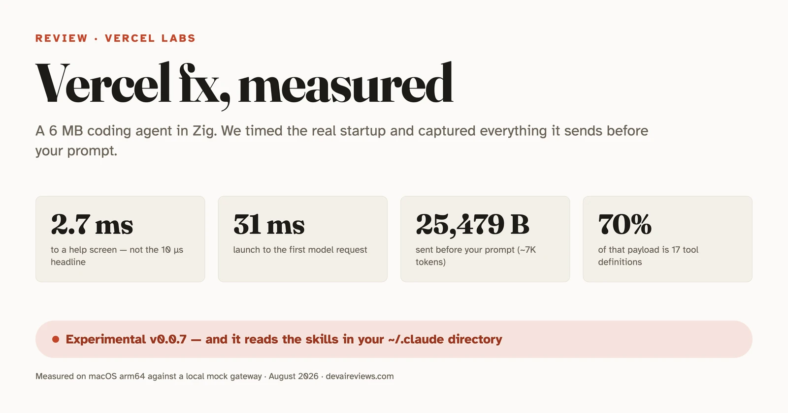 Editorial graphic titled 'Vercel fx: the numbers we measured' with four fact chips: 31 ms from launch to the first model request, 25,479 bytes sent before your prompt, 17 tools taking 70 percent of that payload, and 6.19 MiB binary on disk, plus a status pill reading 'experimental, v0.0.7'