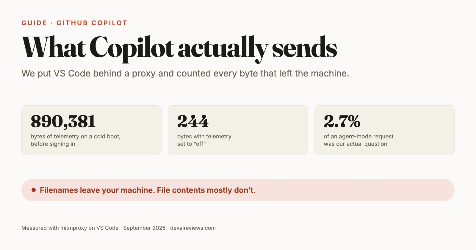Editorial graphic titled 'What Copilot actually sends', with three fact cards: 890,381 bytes of telemetry on a cold boot before signing in, 244 bytes with telemetry set to off, and 2.7% of an agent-mode request being the actual question; a terracotta pill reads 'Filenames leave your machine. File contents mostly don't.'