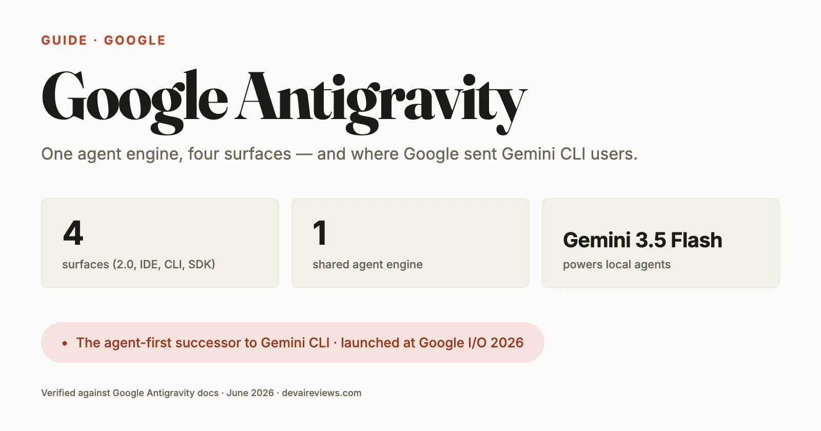 Google Antigravity editorial hero: one agent engine, four surfaces (2.0, IDE, CLI, SDK), the agent-first successor to Gemini CLI